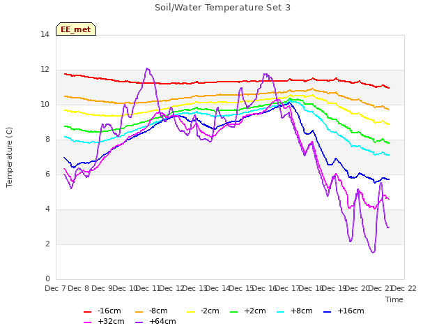 plot of Soil/Water Temperature Set 3