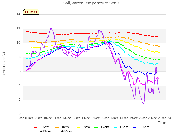 plot of Soil/Water Temperature Set 3