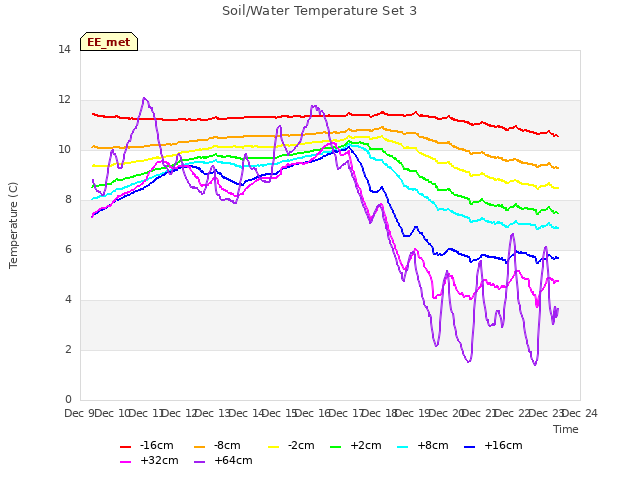 plot of Soil/Water Temperature Set 3