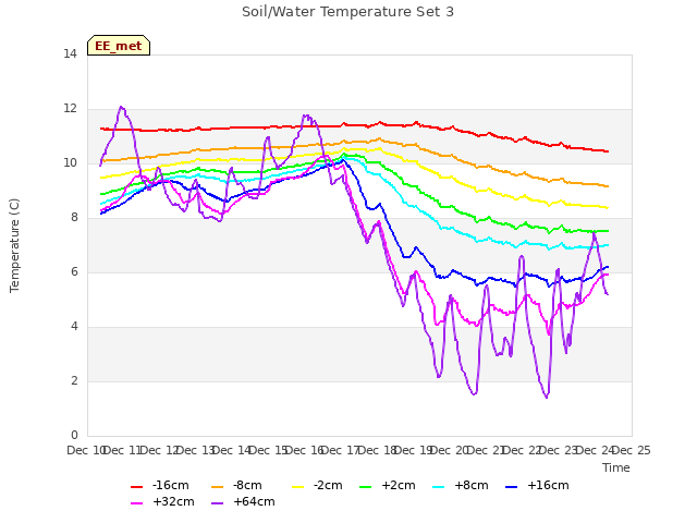 plot of Soil/Water Temperature Set 3