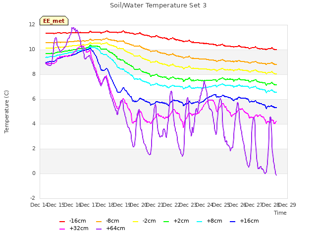 plot of Soil/Water Temperature Set 3