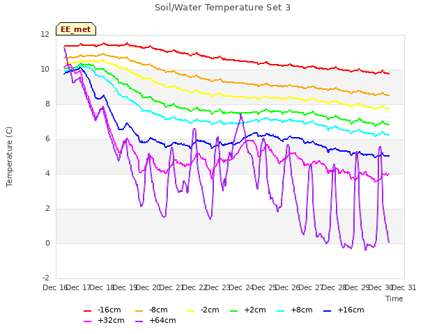 plot of Soil/Water Temperature Set 3