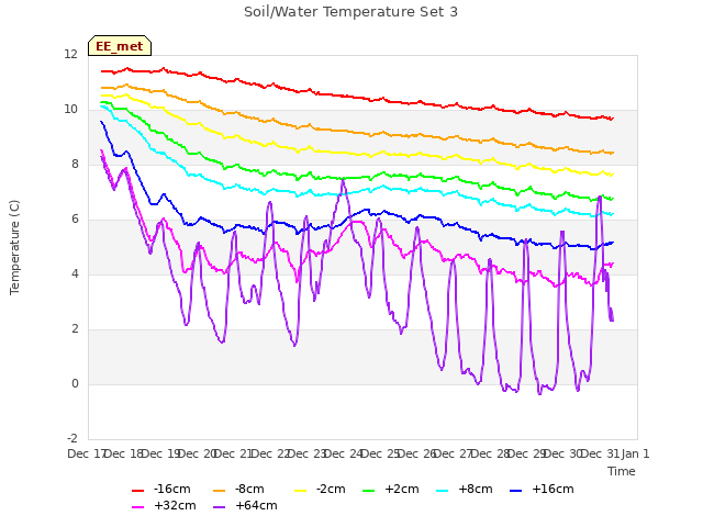 plot of Soil/Water Temperature Set 3