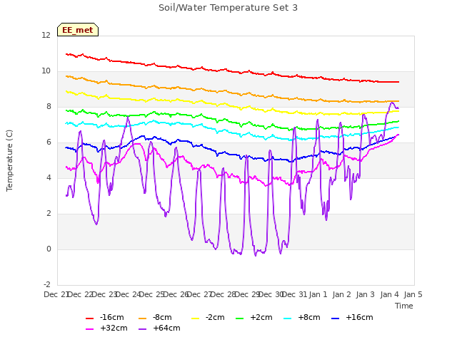 plot of Soil/Water Temperature Set 3