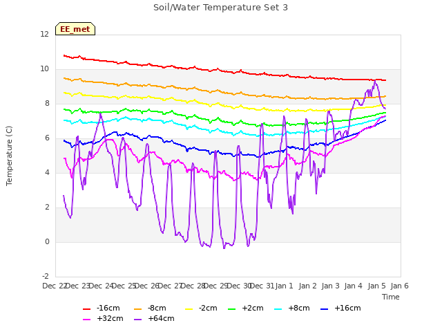 plot of Soil/Water Temperature Set 3