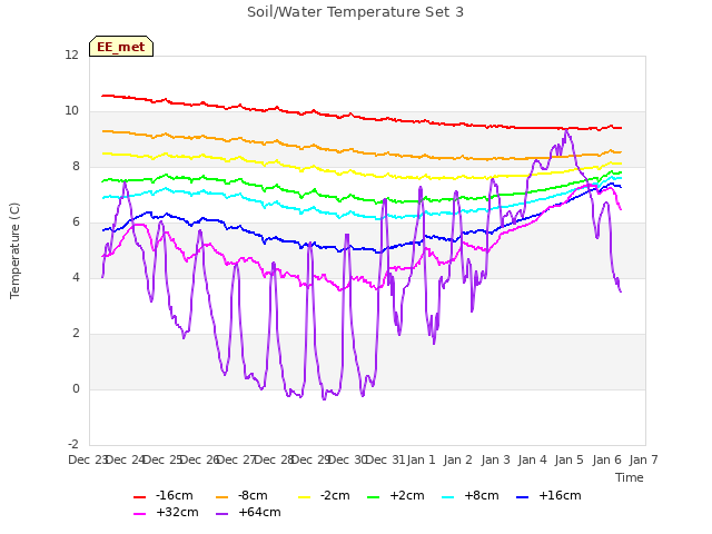 plot of Soil/Water Temperature Set 3