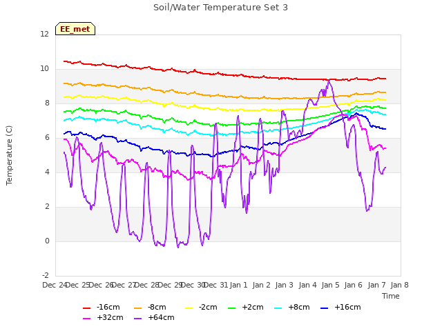 plot of Soil/Water Temperature Set 3