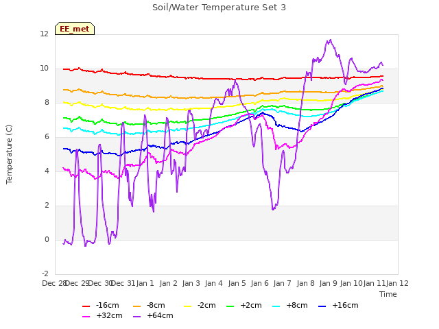 plot of Soil/Water Temperature Set 3