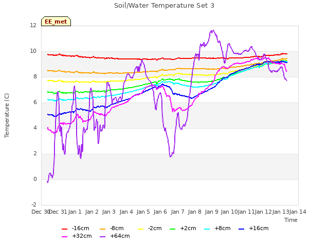 plot of Soil/Water Temperature Set 3