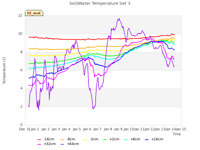 plot of Soil/Water Temperature Set 3