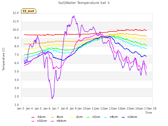 plot of Soil/Water Temperature Set 3