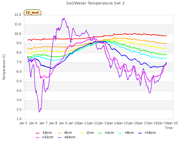 plot of Soil/Water Temperature Set 3