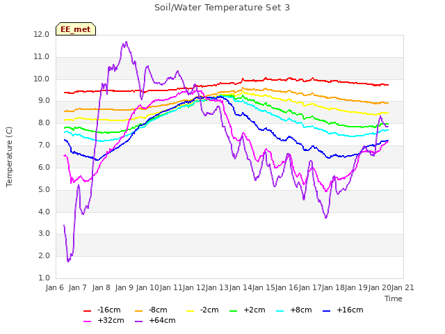 plot of Soil/Water Temperature Set 3