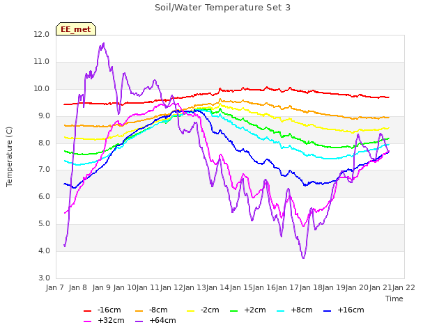 plot of Soil/Water Temperature Set 3