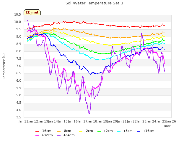 plot of Soil/Water Temperature Set 3