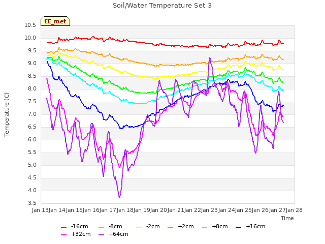 plot of Soil/Water Temperature Set 3