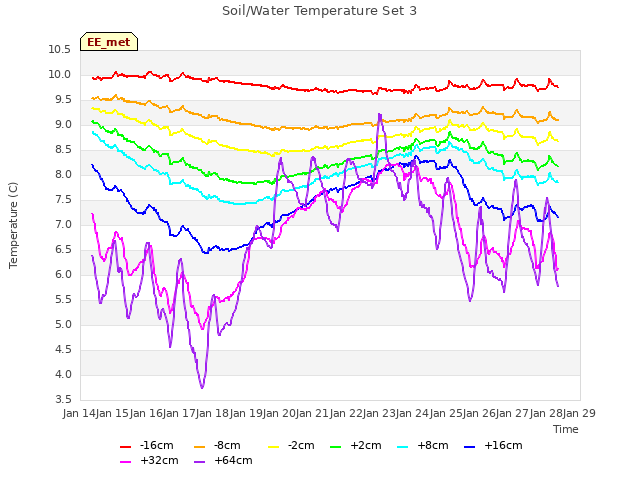 plot of Soil/Water Temperature Set 3