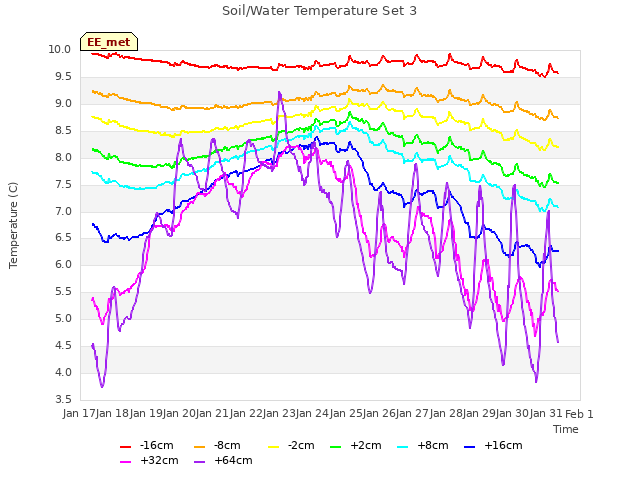 plot of Soil/Water Temperature Set 3