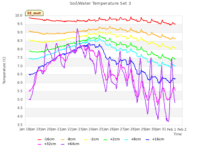 plot of Soil/Water Temperature Set 3