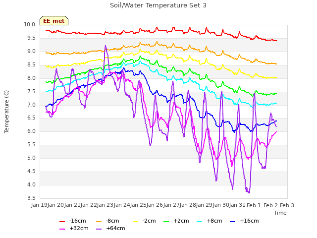 plot of Soil/Water Temperature Set 3