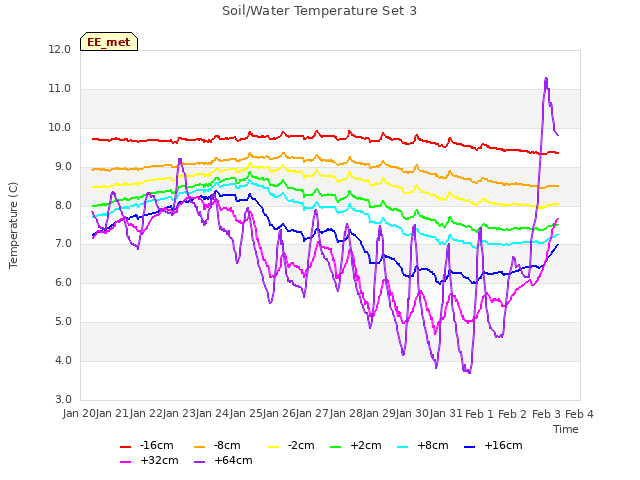 plot of Soil/Water Temperature Set 3