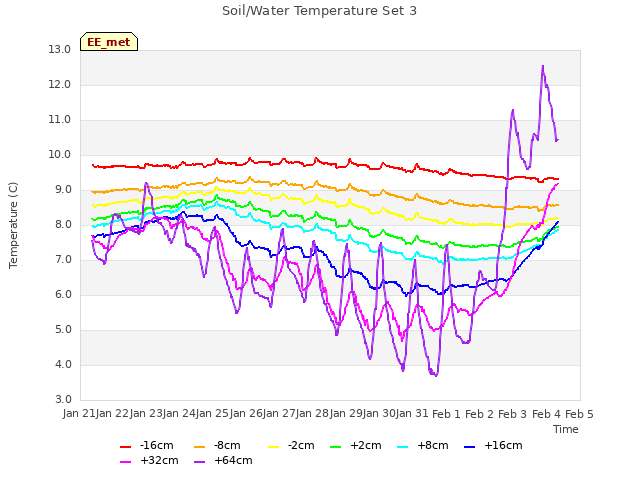 plot of Soil/Water Temperature Set 3