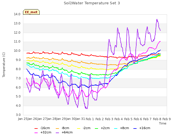 plot of Soil/Water Temperature Set 3