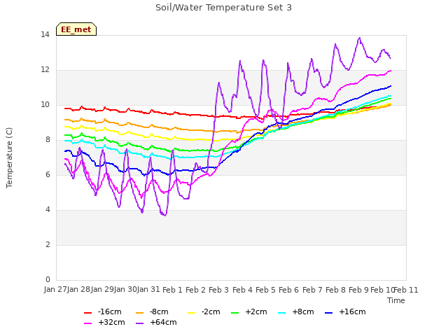 plot of Soil/Water Temperature Set 3