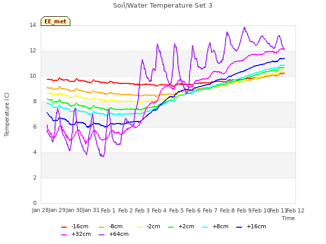 plot of Soil/Water Temperature Set 3