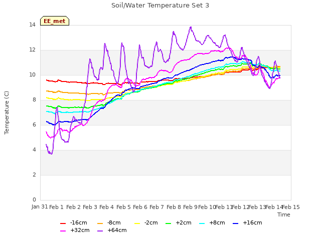 plot of Soil/Water Temperature Set 3