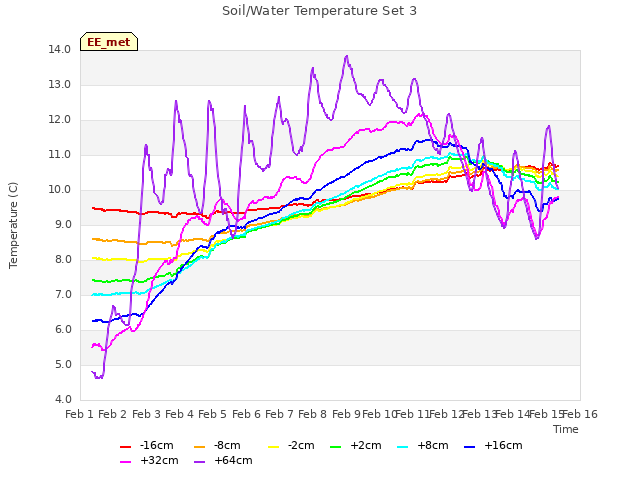 plot of Soil/Water Temperature Set 3