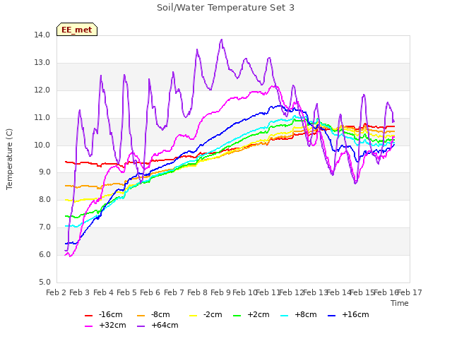 plot of Soil/Water Temperature Set 3