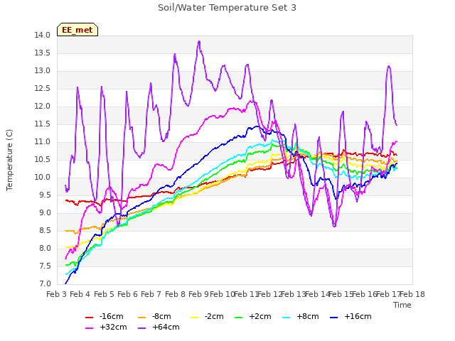 plot of Soil/Water Temperature Set 3
