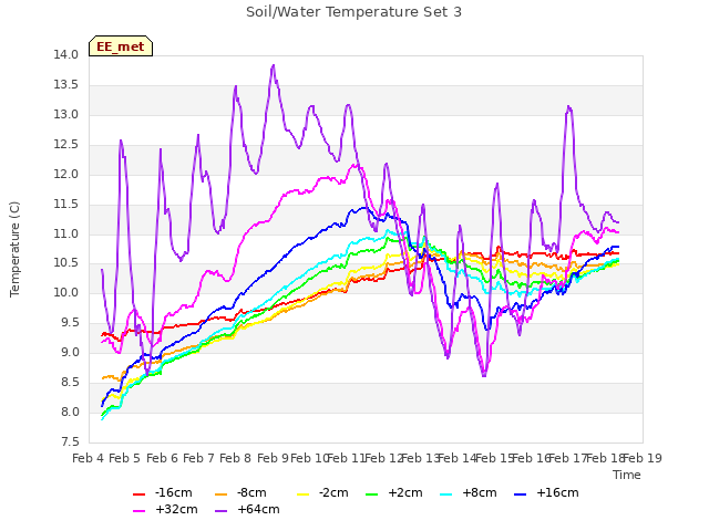 plot of Soil/Water Temperature Set 3