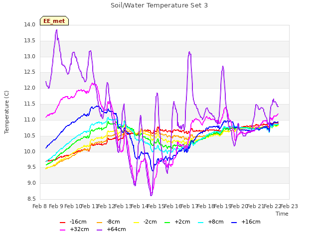 plot of Soil/Water Temperature Set 3