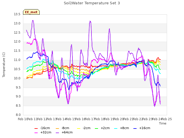 plot of Soil/Water Temperature Set 3