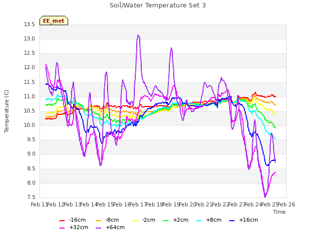 plot of Soil/Water Temperature Set 3