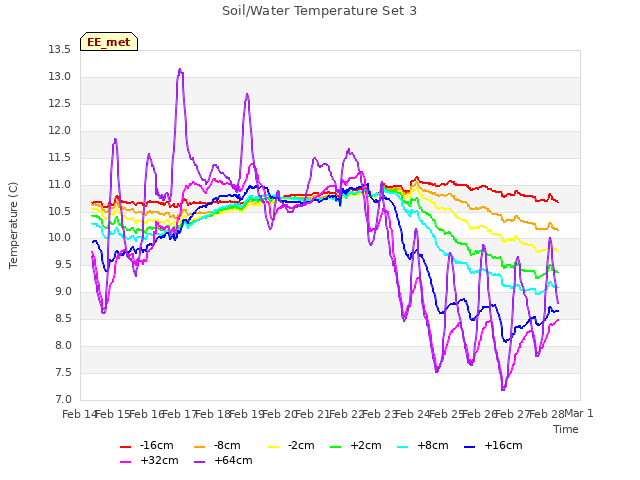 plot of Soil/Water Temperature Set 3