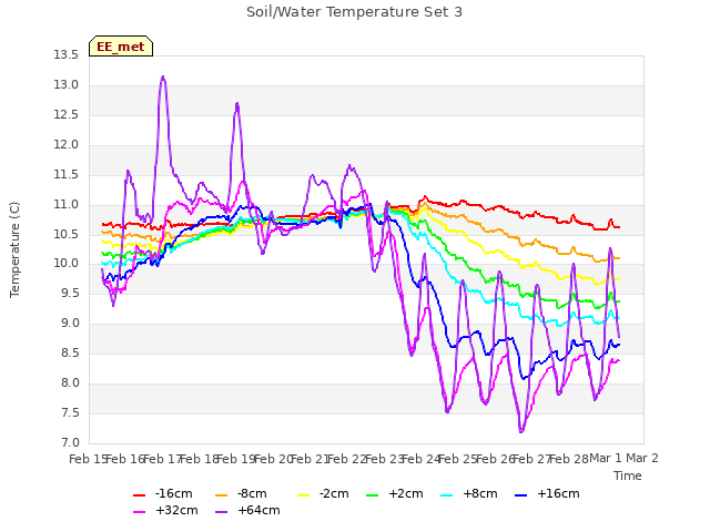 plot of Soil/Water Temperature Set 3