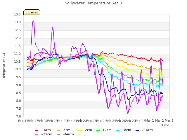 plot of Soil/Water Temperature Set 3