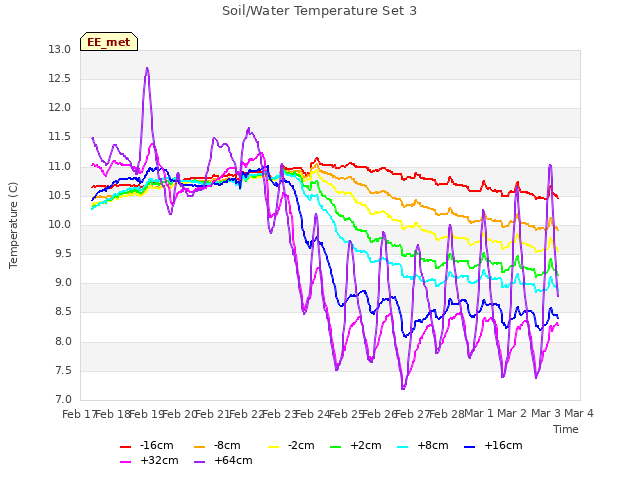 plot of Soil/Water Temperature Set 3