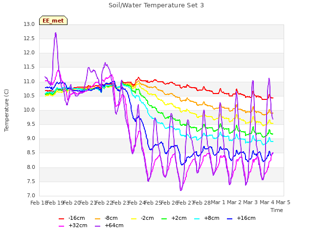 plot of Soil/Water Temperature Set 3