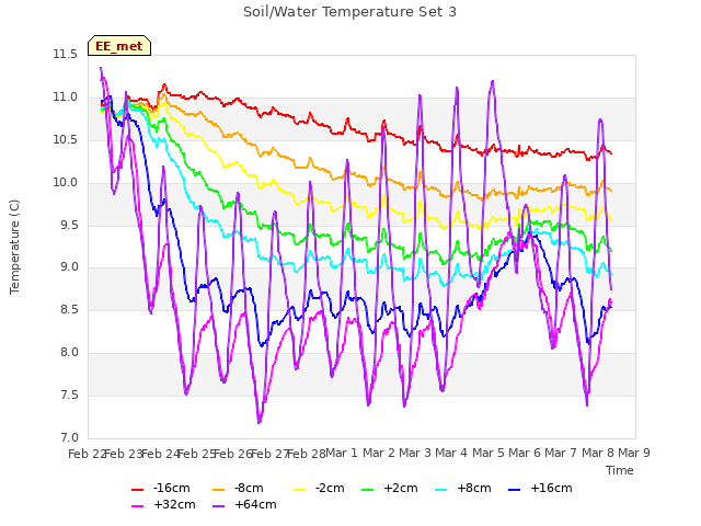 plot of Soil/Water Temperature Set 3