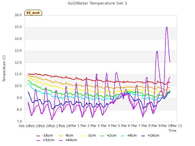 plot of Soil/Water Temperature Set 3