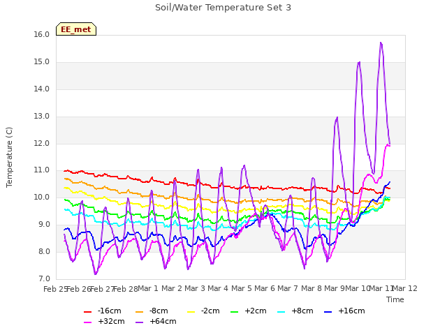 plot of Soil/Water Temperature Set 3