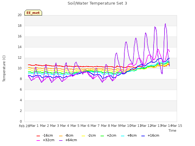 plot of Soil/Water Temperature Set 3