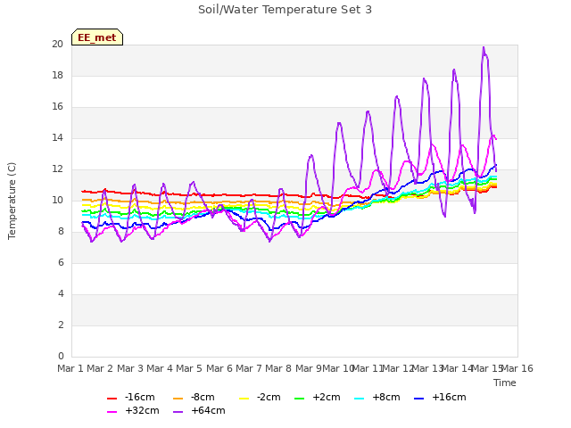 plot of Soil/Water Temperature Set 3