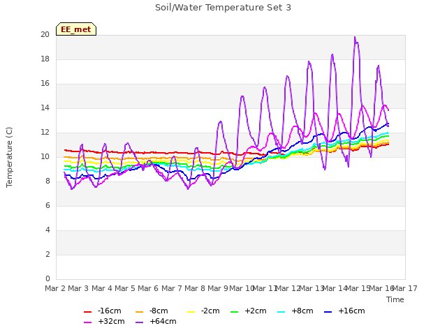 plot of Soil/Water Temperature Set 3