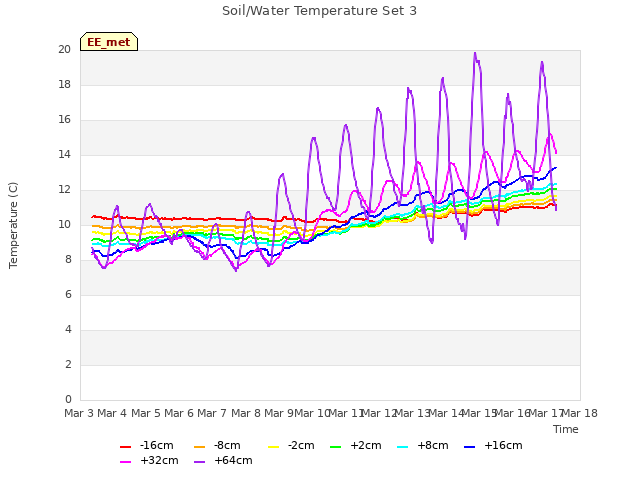 plot of Soil/Water Temperature Set 3