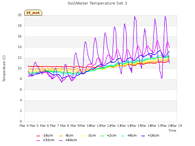 plot of Soil/Water Temperature Set 3